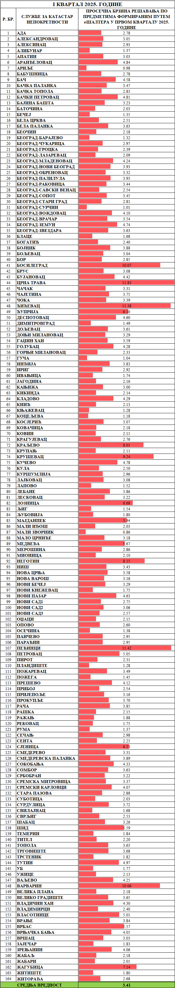 /content/images/stranice/statistika/2025/04/Prosečno vreme rešavanja predmeta -Sve klasifikacijem25.png